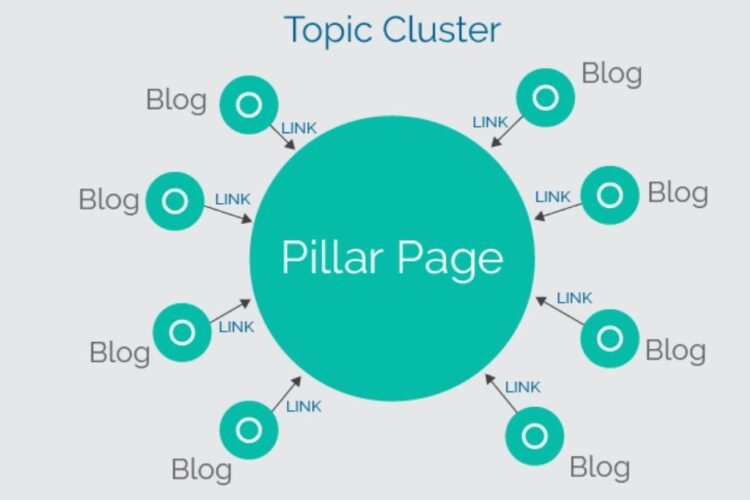 What are pillar pages and topic clusters